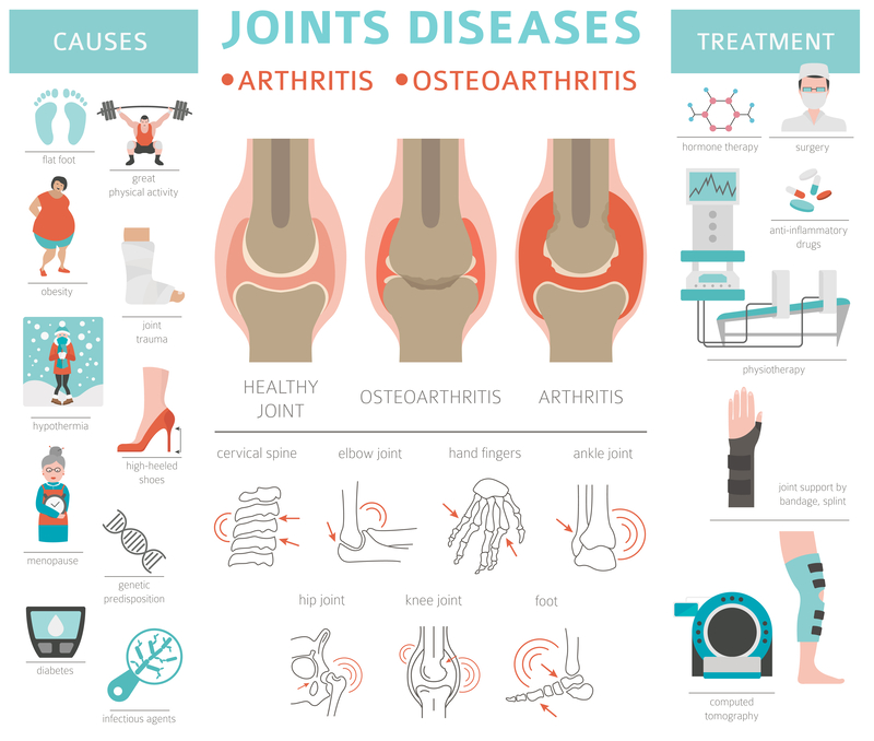 graphic for causes and symptoms of joints diseases with treatments